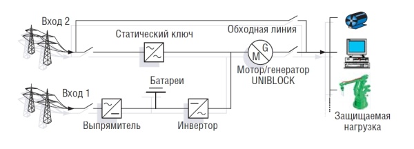 Структурная схема ИБП Piller UB R